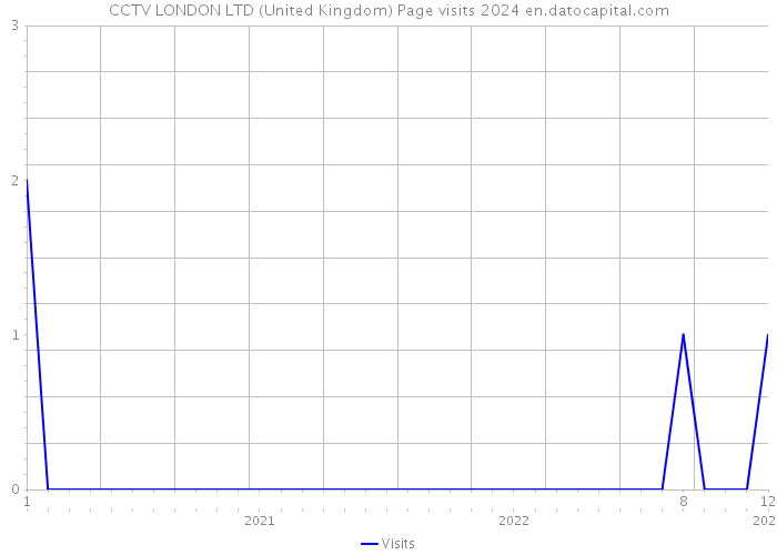 CCTV LONDON LTD (United Kingdom) Page visits 2024 
