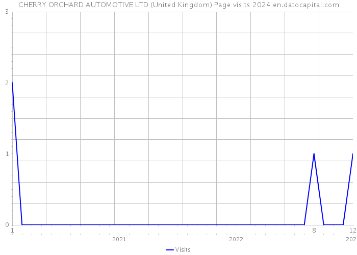 CHERRY ORCHARD AUTOMOTIVE LTD (United Kingdom) Page visits 2024 