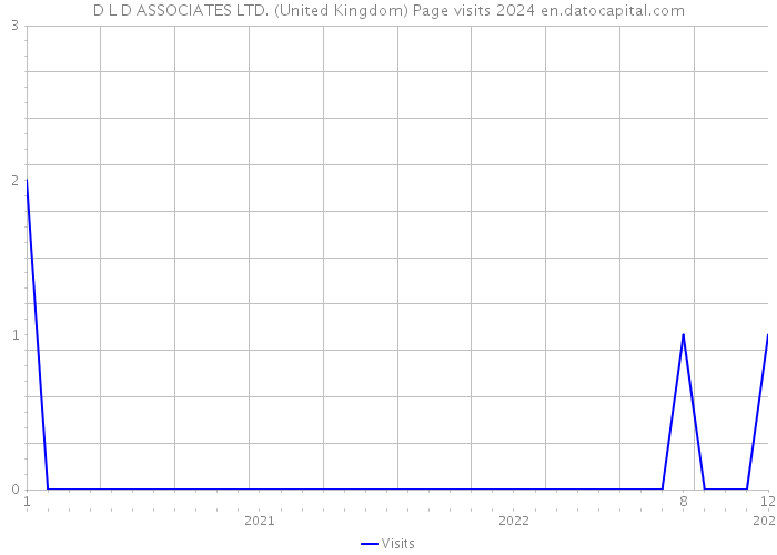 D L D ASSOCIATES LTD. (United Kingdom) Page visits 2024 