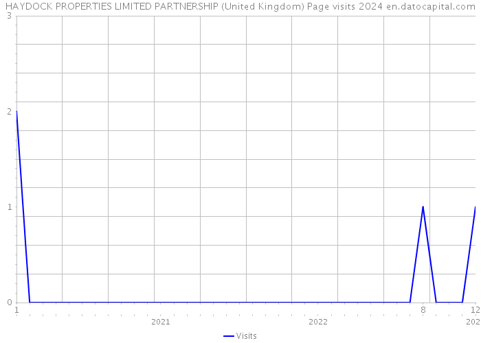 HAYDOCK PROPERTIES LIMITED PARTNERSHIP (United Kingdom) Page visits 2024 