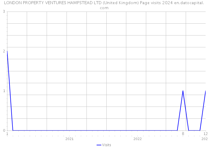 LONDON PROPERTY VENTURES HAMPSTEAD LTD (United Kingdom) Page visits 2024 