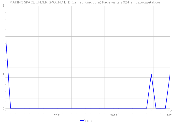 MAKING SPACE UNDER GROUND LTD (United Kingdom) Page visits 2024 