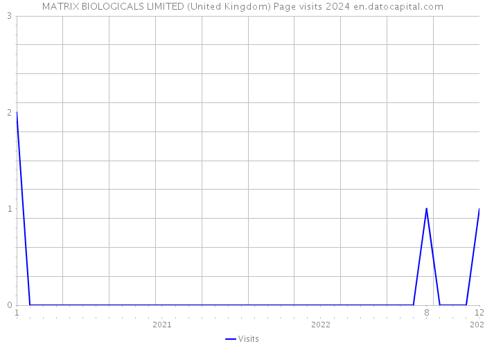MATRIX BIOLOGICALS LIMITED (United Kingdom) Page visits 2024 