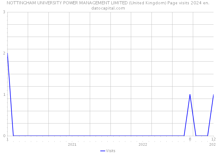 NOTTINGHAM UNIVERSITY POWER MANAGEMENT LIMITED (United Kingdom) Page visits 2024 