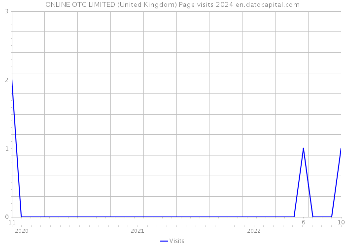 ONLINE OTC LIMITED (United Kingdom) Page visits 2024 