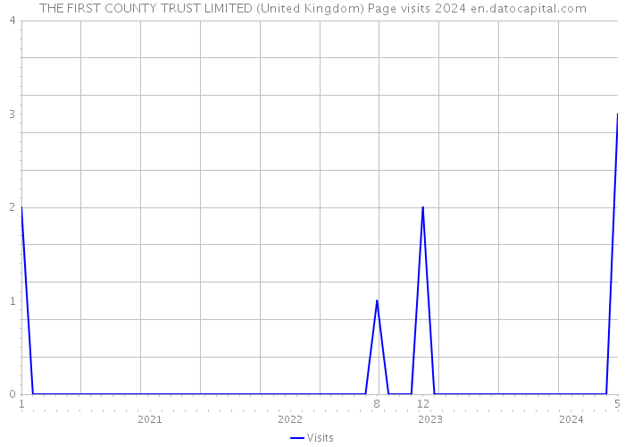THE FIRST COUNTY TRUST LIMITED (United Kingdom) Page visits 2024 