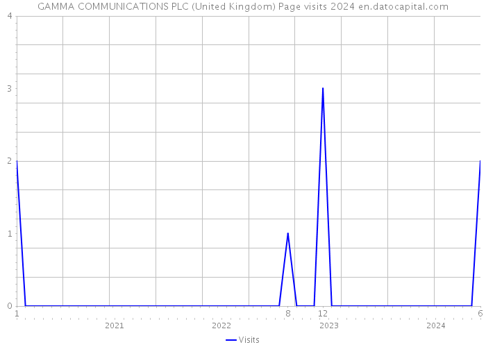 GAMMA COMMUNICATIONS PLC (United Kingdom) Page visits 2024 