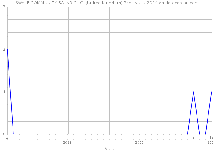 SWALE COMMUNITY SOLAR C.I.C. (United Kingdom) Page visits 2024 