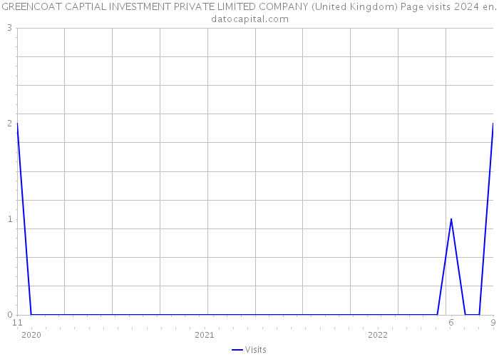 GREENCOAT CAPTIAL INVESTMENT PRIVATE LIMITED COMPANY (United Kingdom) Page visits 2024 