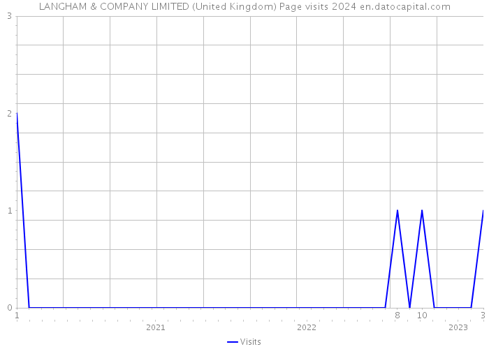 LANGHAM & COMPANY LIMITED (United Kingdom) Page visits 2024 