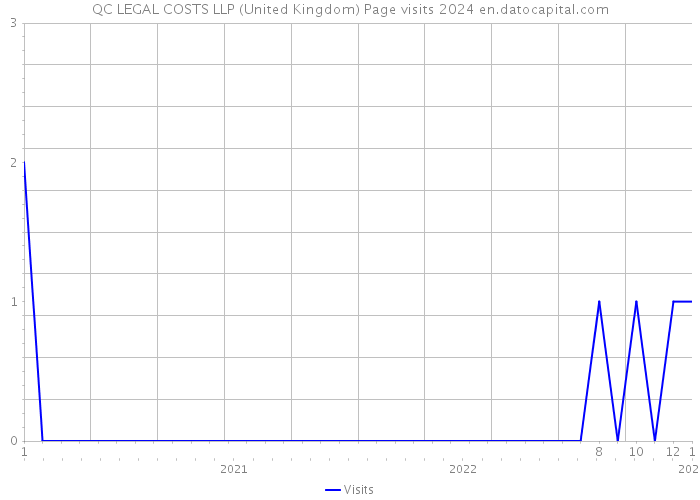 QC LEGAL COSTS LLP (United Kingdom) Page visits 2024 