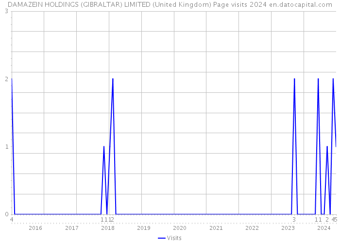 DAMAZEIN HOLDINGS (GIBRALTAR) LIMITED (United Kingdom) Page visits 2024 