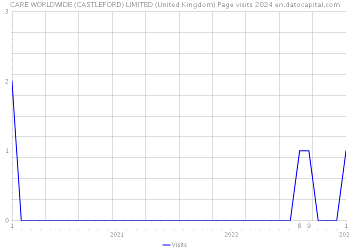 CARE WORLDWIDE (CASTLEFORD) LIMITED (United Kingdom) Page visits 2024 