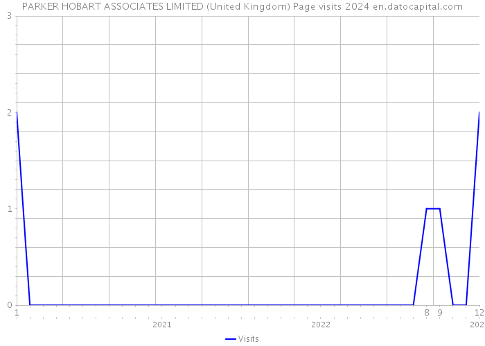 PARKER HOBART ASSOCIATES LIMITED (United Kingdom) Page visits 2024 