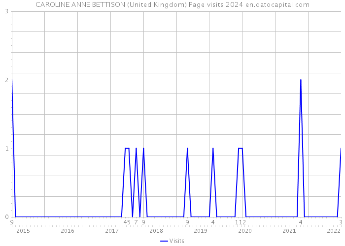 CAROLINE ANNE BETTISON (United Kingdom) Page visits 2024 