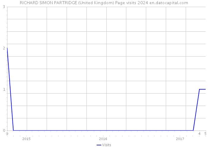 RICHARD SIMON PARTRIDGE (United Kingdom) Page visits 2024 