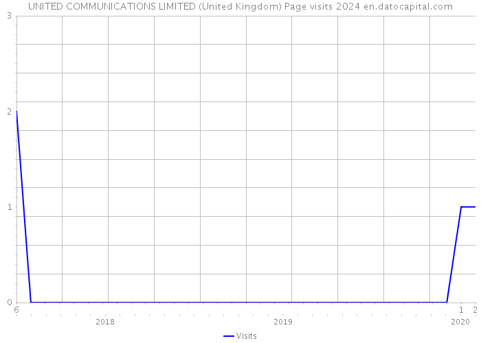 UNITED COMMUNICATIONS LIMITED (United Kingdom) Page visits 2024 