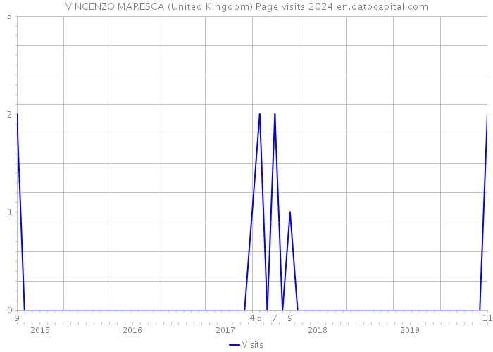 VINCENZO MARESCA (United Kingdom) Page visits 2024 