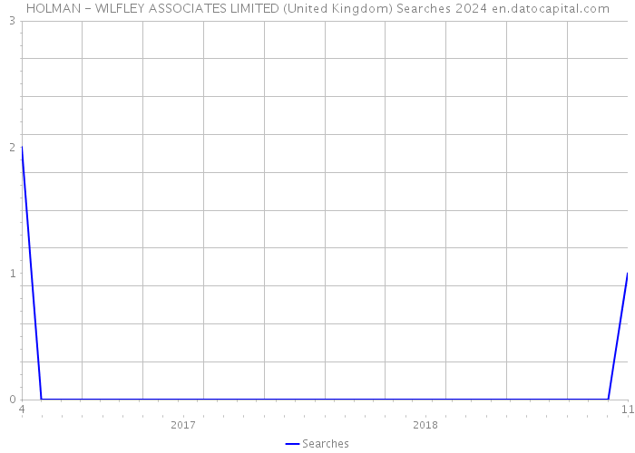 HOLMAN - WILFLEY ASSOCIATES LIMITED (United Kingdom) Searches 2024 