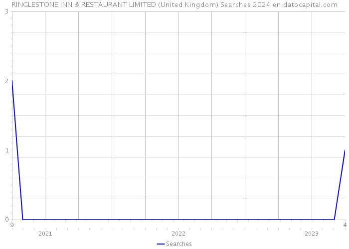RINGLESTONE INN & RESTAURANT LIMITED (United Kingdom) Searches 2024 