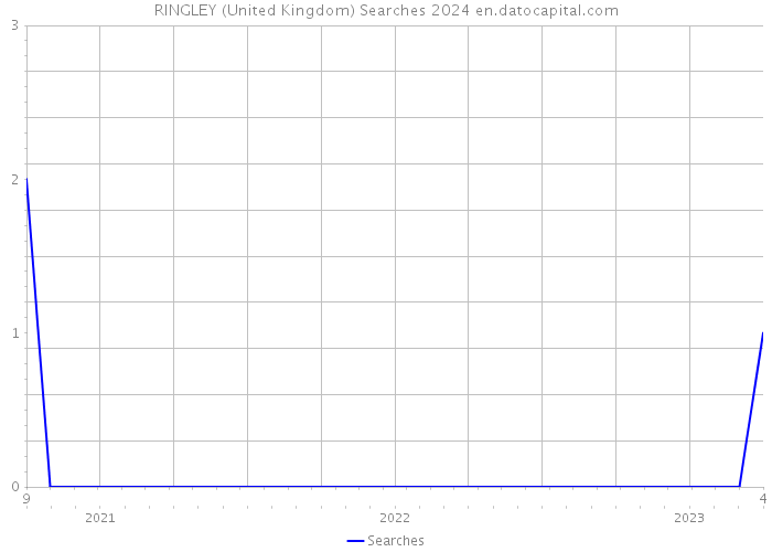 RINGLEY (United Kingdom) Searches 2024 