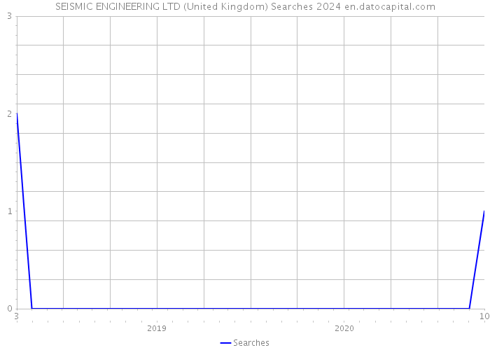 SEISMIC ENGINEERING LTD (United Kingdom) Searches 2024 