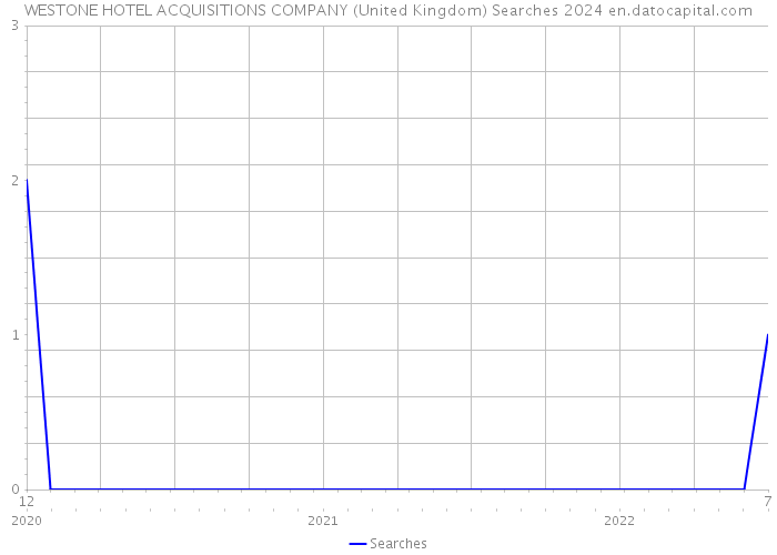 WESTONE HOTEL ACQUISITIONS COMPANY (United Kingdom) Searches 2024 