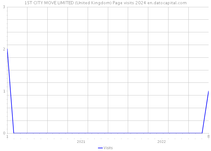 1ST CITY MOVE LIMITED (United Kingdom) Page visits 2024 