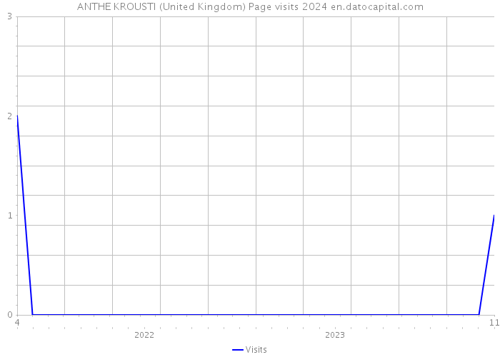 ANTHE KROUSTI (United Kingdom) Page visits 2024 