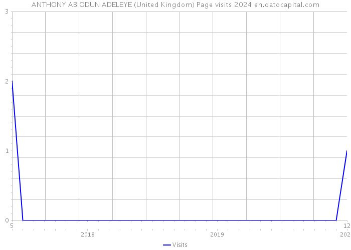 ANTHONY ABIODUN ADELEYE (United Kingdom) Page visits 2024 