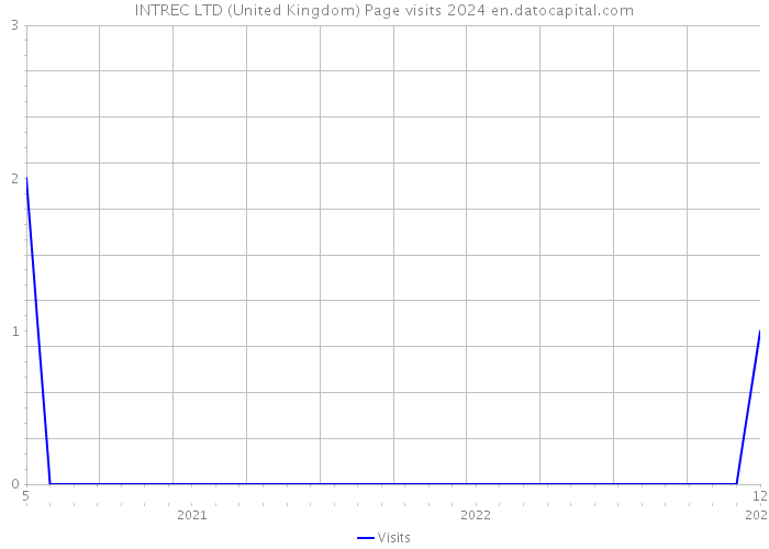 INTREC LTD (United Kingdom) Page visits 2024 