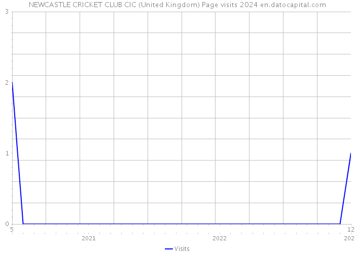 NEWCASTLE CRICKET CLUB CIC (United Kingdom) Page visits 2024 