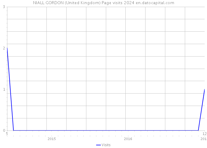 NIALL GORDON (United Kingdom) Page visits 2024 