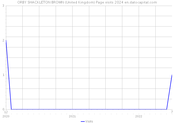 ORBY SHACKLETON BROWN (United Kingdom) Page visits 2024 