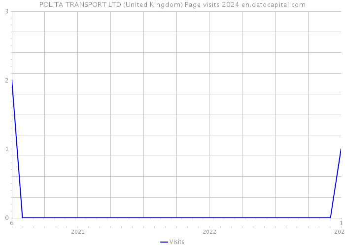 POLITA TRANSPORT LTD (United Kingdom) Page visits 2024 