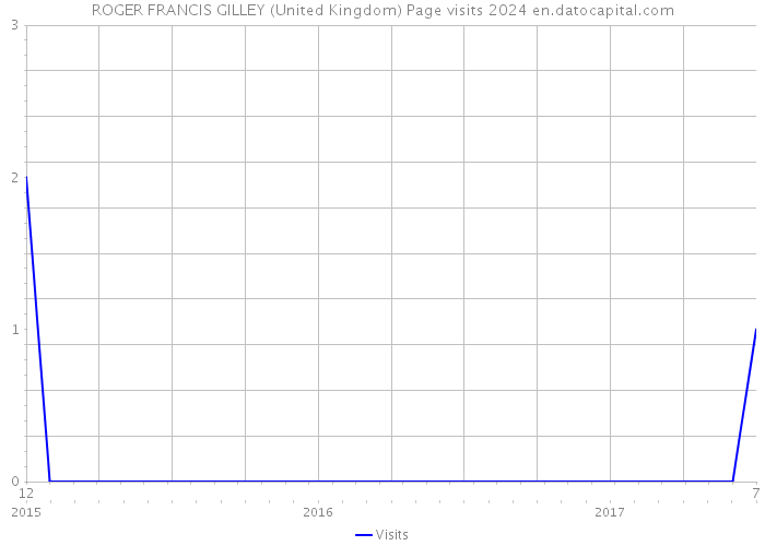 ROGER FRANCIS GILLEY (United Kingdom) Page visits 2024 