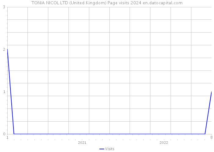 TONIA NICOL LTD (United Kingdom) Page visits 2024 