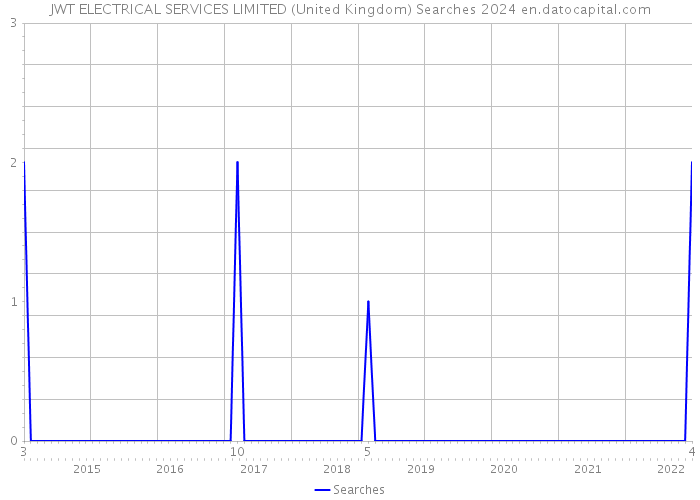 JWT ELECTRICAL SERVICES LIMITED (United Kingdom) Searches 2024 