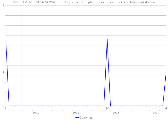 INVESTMENT DATA SERVICES LTD (United Kingdom) Searches 2024 