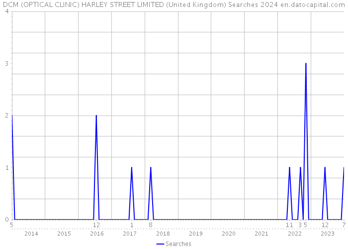 DCM (OPTICAL CLINIC) HARLEY STREET LIMITED (United Kingdom) Searches 2024 