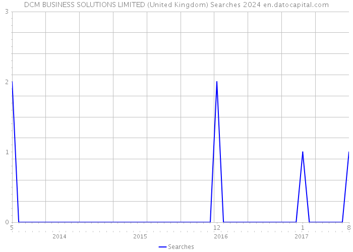 DCM BUSINESS SOLUTIONS LIMITED (United Kingdom) Searches 2024 