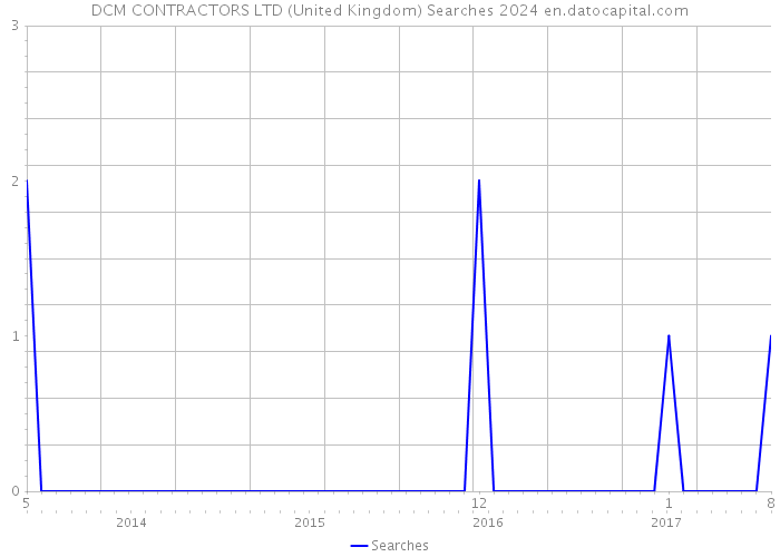 DCM CONTRACTORS LTD (United Kingdom) Searches 2024 