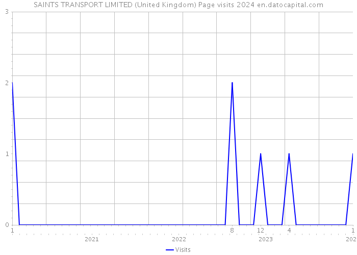 SAINTS TRANSPORT LIMITED (United Kingdom) Page visits 2024 