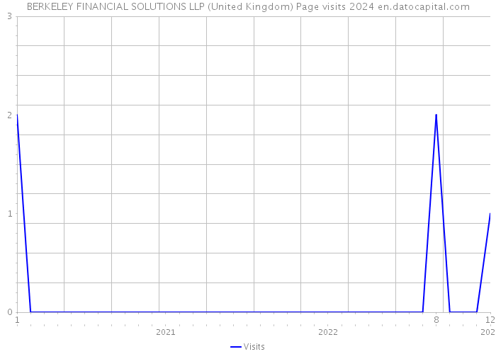 BERKELEY FINANCIAL SOLUTIONS LLP (United Kingdom) Page visits 2024 