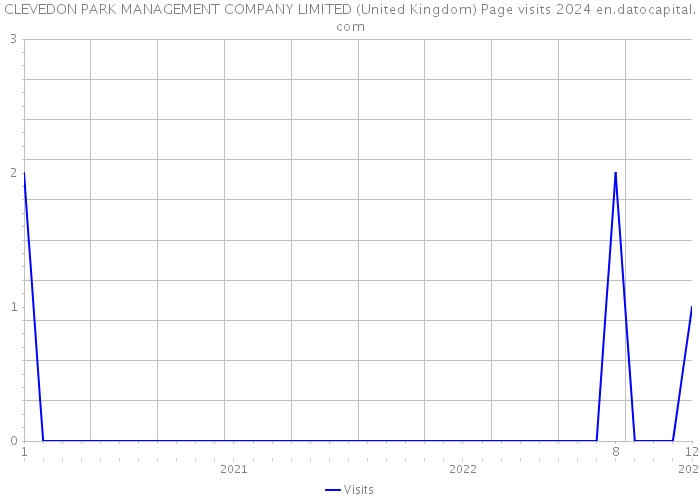 CLEVEDON PARK MANAGEMENT COMPANY LIMITED (United Kingdom) Page visits 2024 
