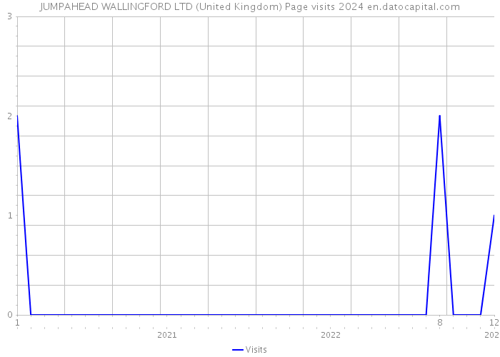 JUMPAHEAD WALLINGFORD LTD (United Kingdom) Page visits 2024 