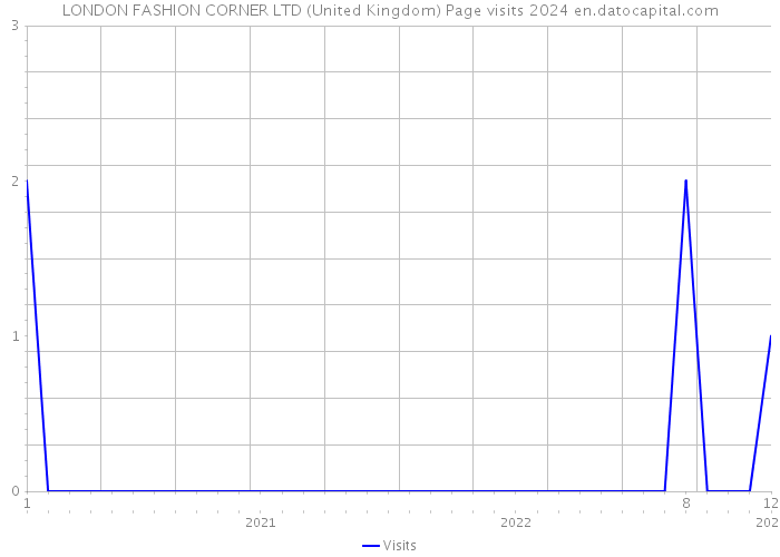 LONDON FASHION CORNER LTD (United Kingdom) Page visits 2024 