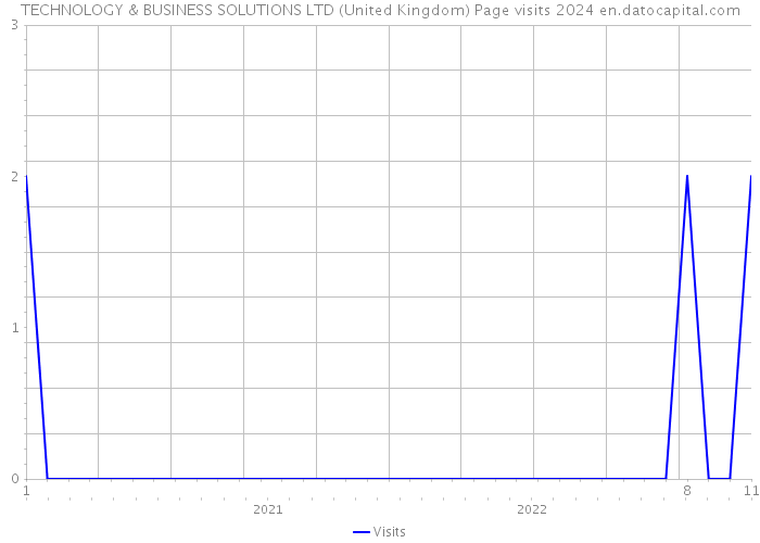 TECHNOLOGY & BUSINESS SOLUTIONS LTD (United Kingdom) Page visits 2024 