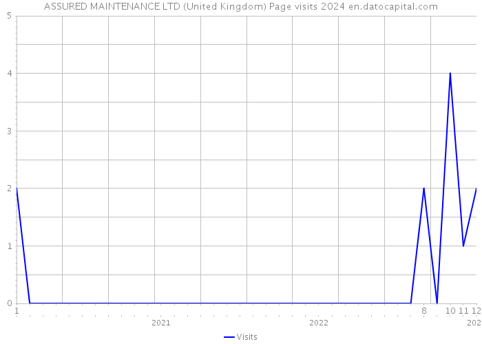 ASSURED MAINTENANCE LTD (United Kingdom) Page visits 2024 