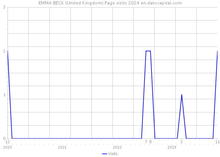 EMMA BECK (United Kingdom) Page visits 2024 